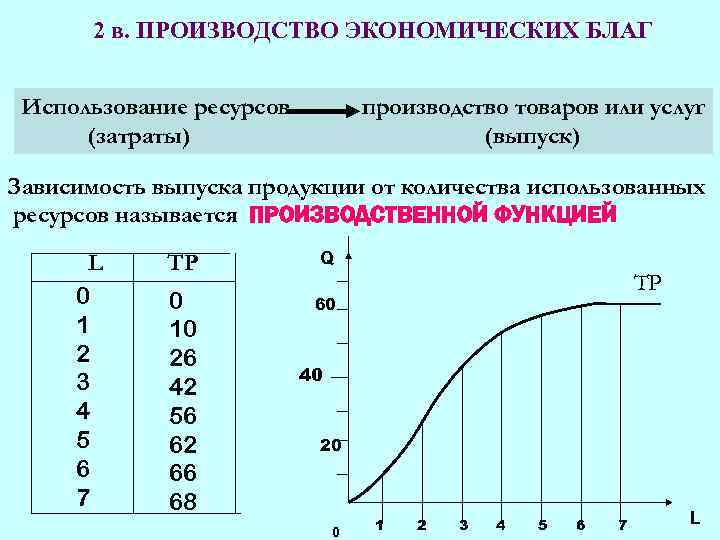 2 в. ПРОИЗВОДСТВО ЭКОНОМИЧЕСКИХ БЛАГ Использование ресурсов (затраты) производство товаров или услуг (выпуск) Зависимость