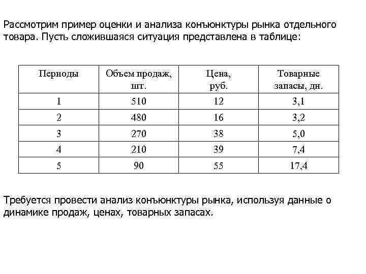 Рассмотрим пример оценки и анализа конъюнктуры рынка отдельного товара. Пусть сложившаяся ситуация представлена в