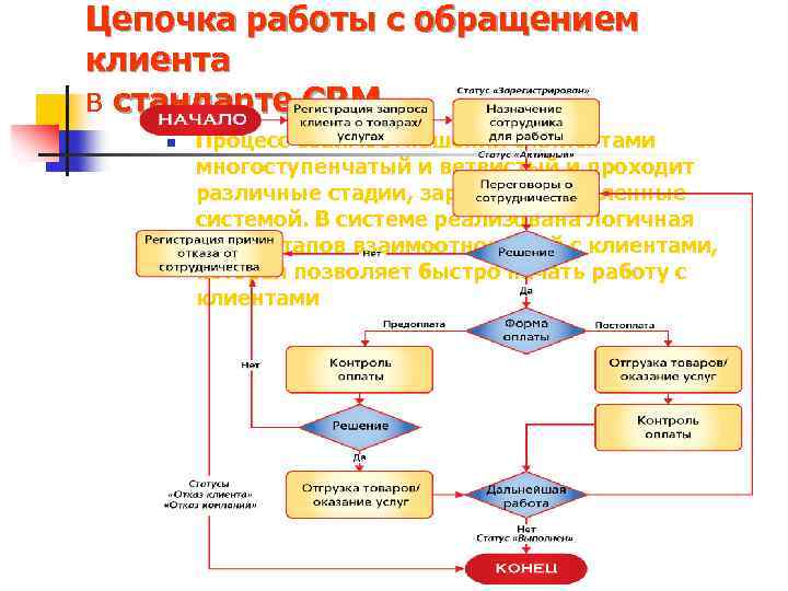 Цепочка работы с обращением клиента в стандарте CRM n Процесс взаимоотношений с клиентами многоступенчатый