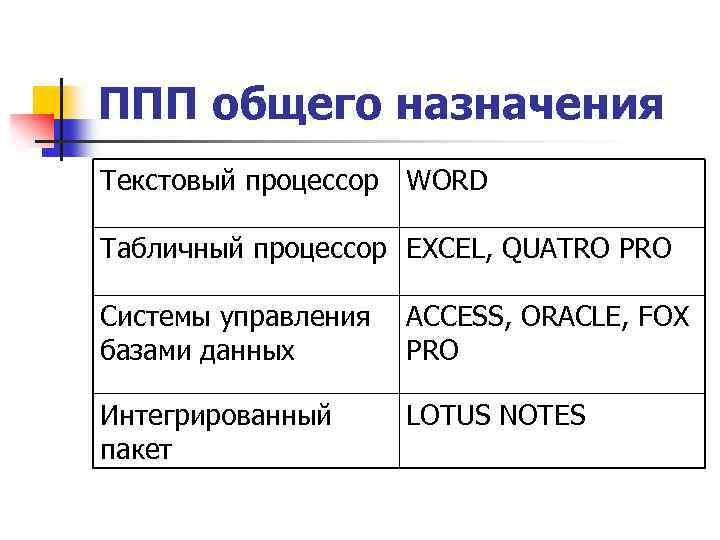ППП общего назначения Текстовый процессор WORD Табличный процессор EXCEL, QUATRO PRO Системы управления ACCESS,