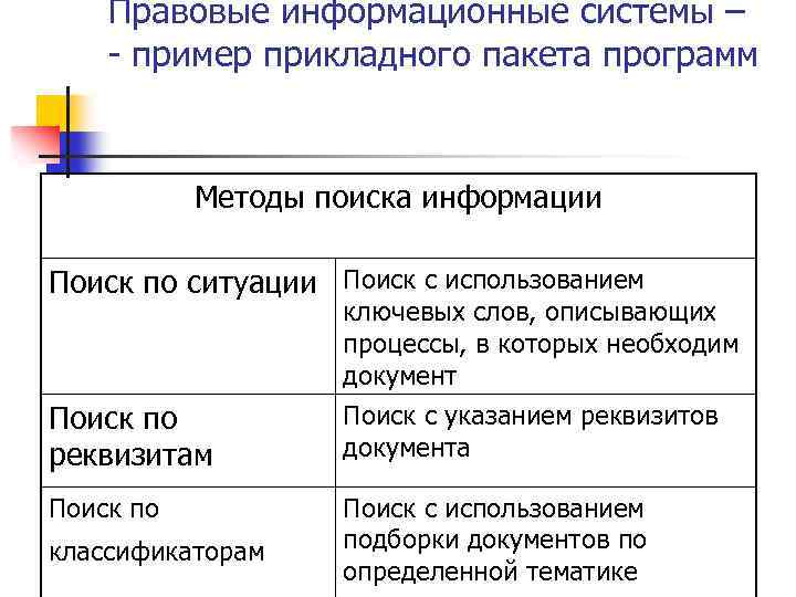 Правовые информационные системы – - пример прикладного пакета программ Методы поиска информации Поиск по
