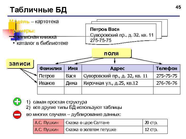 45 Табличные БД Модель – картотека Примеры: • записная книжка • каталог в библиотеке