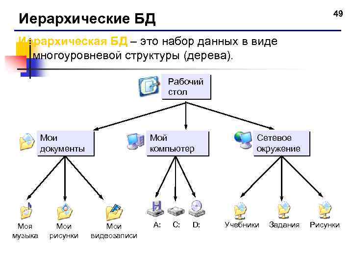 49 Иерархические БД Иерархическая БД – это набор данных в виде многоуровневой структуры (дерева).