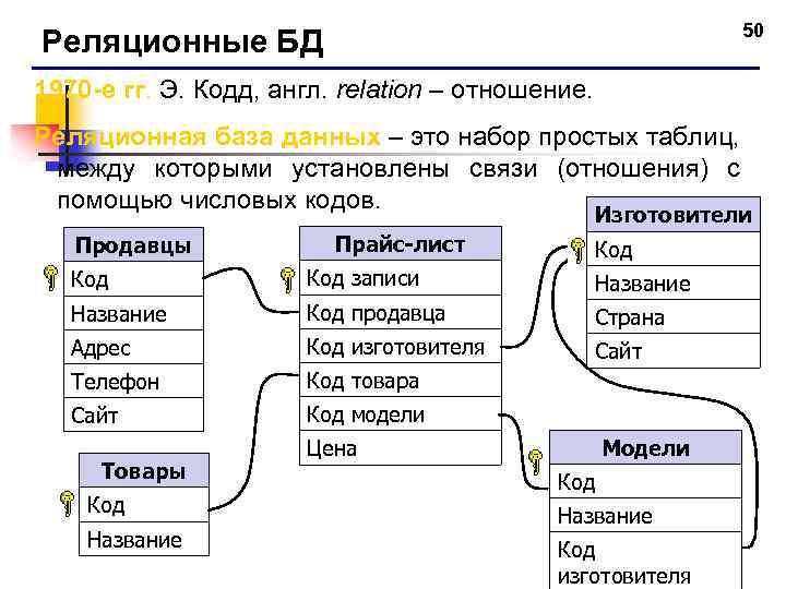 50 Реляционные БД 1970 -е гг. Э. Кодд, англ. relation – отношение. Реляционная база
