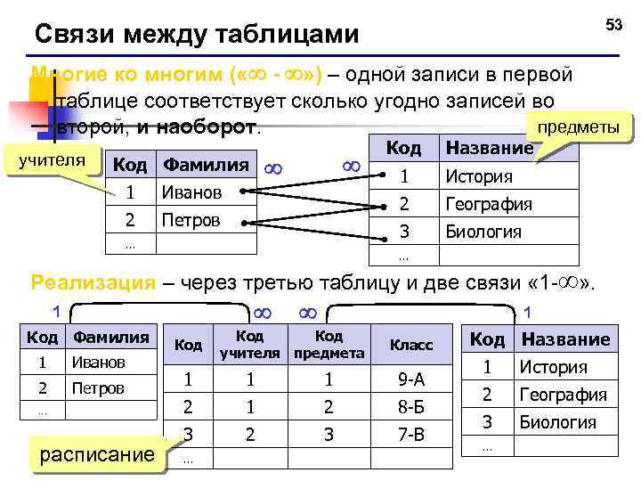 53 Связи между таблицами Многие ко многим ( « - » ) – одной