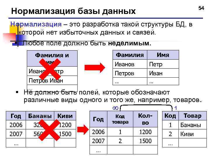 54 Нормализация базы данных Нормализация – это разработка такой структуры БД, в которой нет