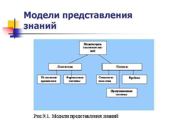 Модели представления знаний 