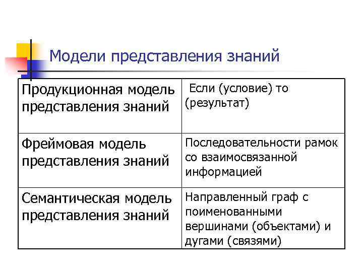 Модели представления знаний Продукционная модель Если (условие) то представления знаний (результат) Последовательности рамок Фреймовая
