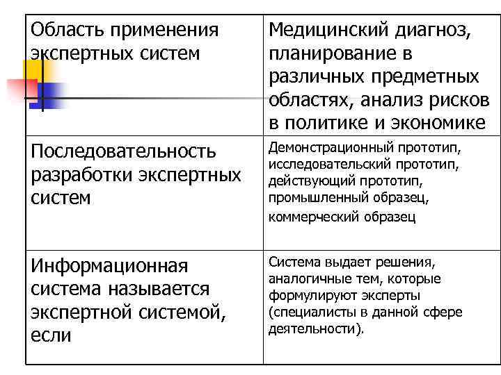 Область применения экспертных систем Медицинский диагноз, планирование в различных предметных областях, анализ рисков в