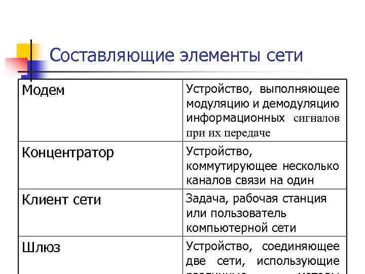 Составляющие элементы сети Модем Устройство, выполняющее модуляцию и демодуляцию информационных сигналов при их передаче