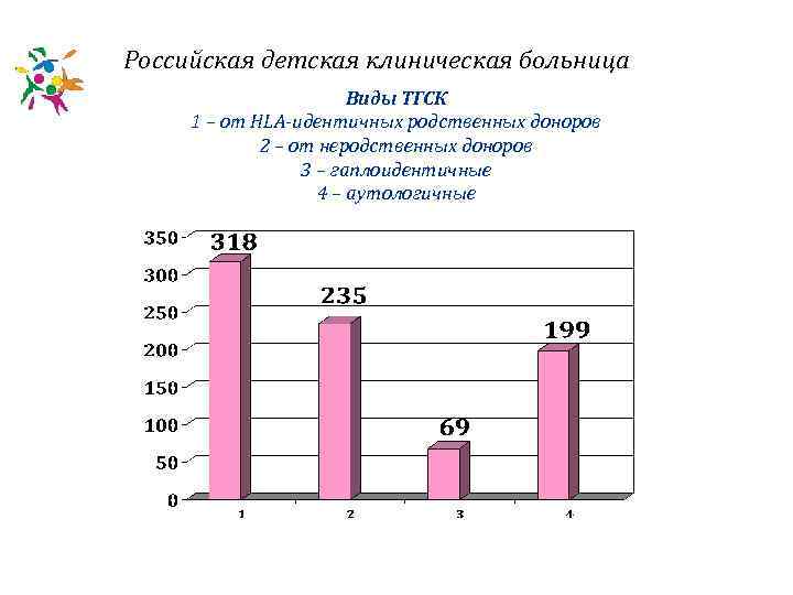 Российская детская клиническая больница Виды ТГСК 1 – от HLA-идентичных родственных доноров 2 –