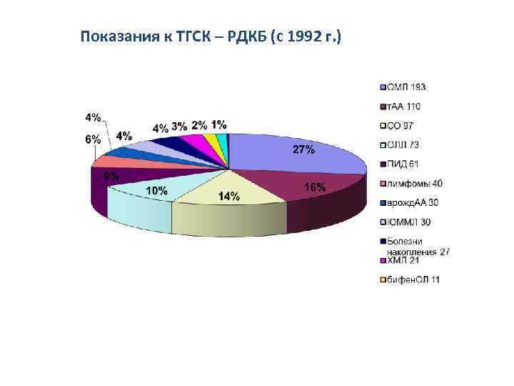 Показания к ТГСК – РДКБ (с 1992 г. ) 