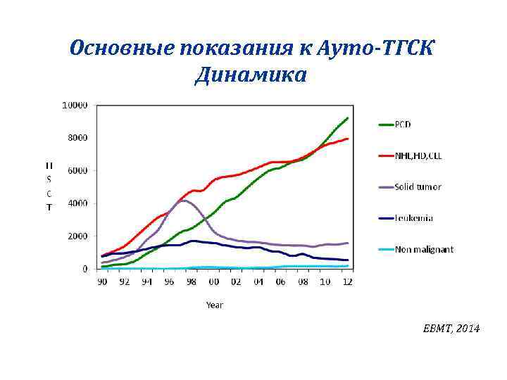 Основные показания к Ауто-ТГСК Динамика EBMT, 2014 