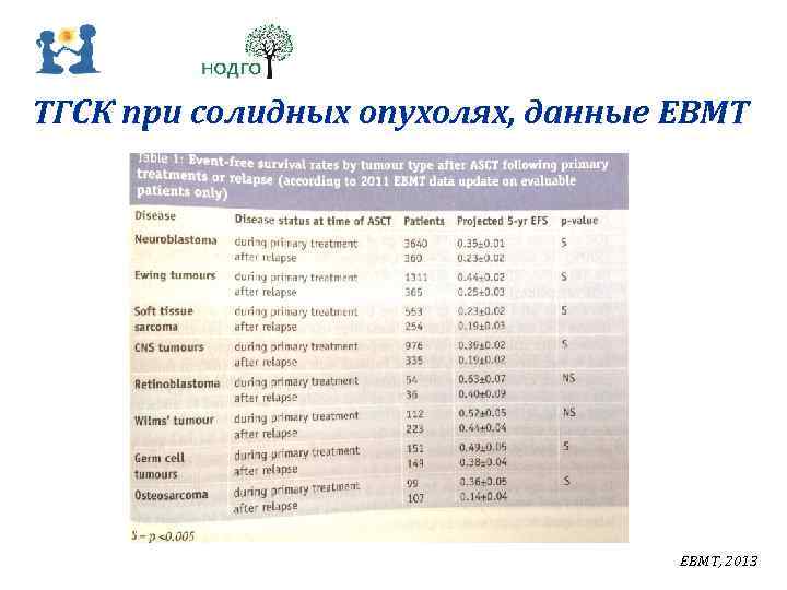 ТГСК при солидных опухолях, данные EBMT, 2013 