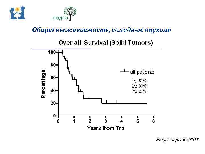 Общая выживаемость, солидные опухоли Hangretinger R. . , 2013 