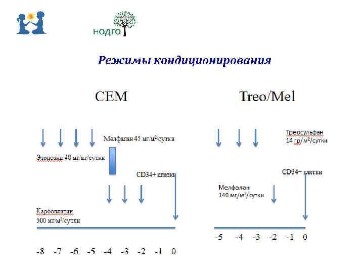 Режимы кондиционирования 