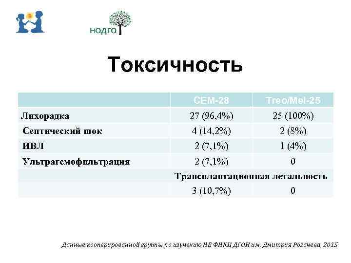 Токсичность CEM-28 Treo/Mel-25 Лихорадка 27 (96, 4%) 25 (100%) Септический шок 4 (14, 2%)