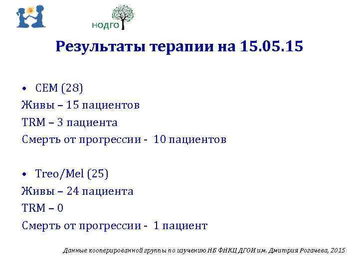 Результаты терапии на 15. 05. 15 • CEM (28) Живы – 15 пациентов TRM
