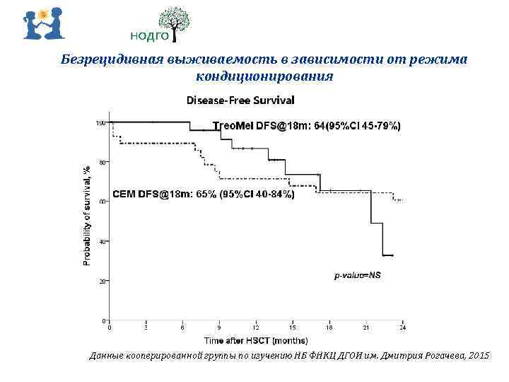 Безрецидивная выживаемость в зависимости от режима кондиционирования Данные кооперированной группы по изучению НБ ФНКЦ