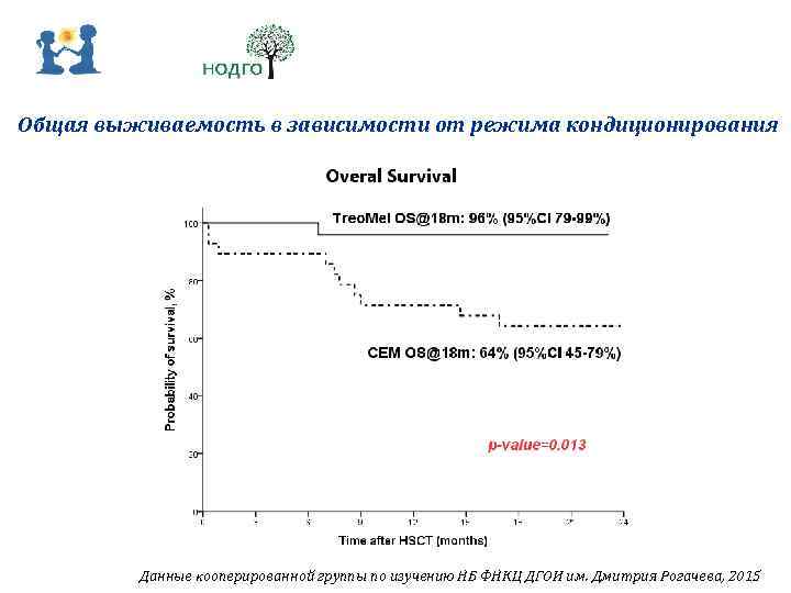 Общая выживаемость в зависимости от режима кондиционирования Данные кооперированной группы по изучению НБ ФНКЦ