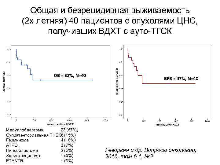 Общая и безрецидивная выживаемость (2 х летняя) 40 пациентов с опухолями ЦНС, получивших ВДХТ