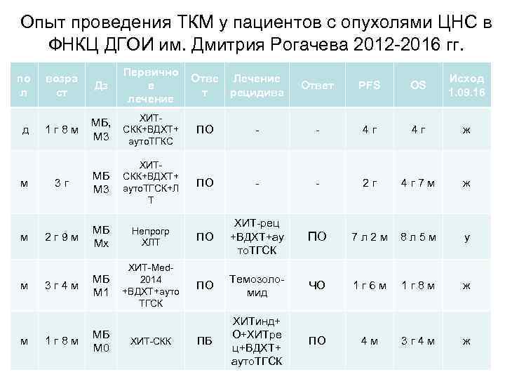 Опыт проведения ТКМ у пациентов с опухолями ЦНС в ФНКЦ ДГОИ им. Дмитрия Рогачева