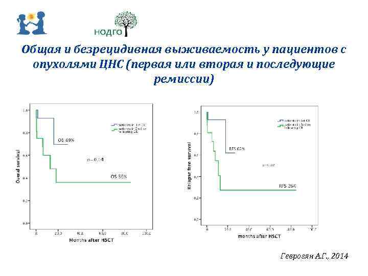 Общая и безрецидивная выживаемость у пациентов с опухолями ЦНС (первая или вторая и последующие
