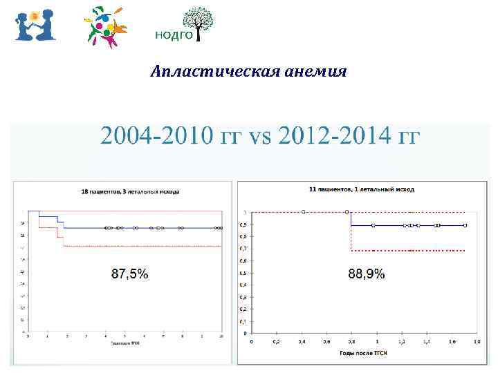 Апластическая анемия 