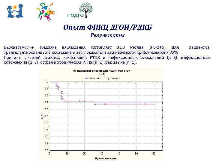 Опыт ФНКЦ ДГОИ/РДКБ Результаты Выживаемость. Медиана наблюдения составляет 31, 9 месяца (3, 8‐ 246).