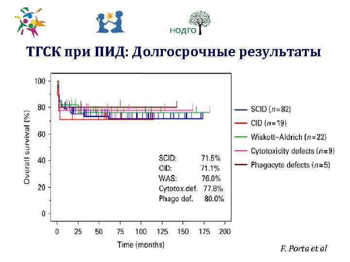 ТГСК при ПИД: Долгосрочные результаты F. Porta et al 