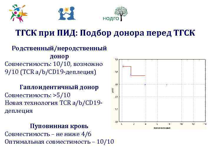 ТГСК при ПИД: Подбор донора перед ТГСК Родственный/неродственный донор Совместимость: 10/10, возможно 9/10 (TCR