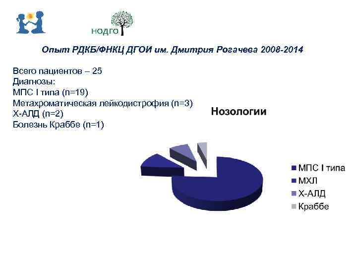Опыт РДКБ/ФНКЦ ДГОИ им. Дмитрия Рогачева 2008 -2014 Всего пациентов – 25 Диагнозы: МПС