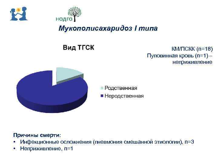 Мукополисахаридоз I типа КМ/ПСКК (n=18) Пуповинная кровь (n=1) – неприживление Причины смерти: • Инфекционные