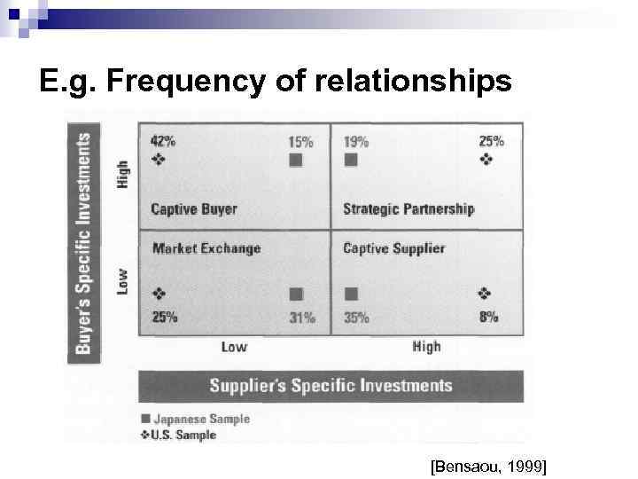 E. g. Frequency of relationships [Bensaou, 1999] 