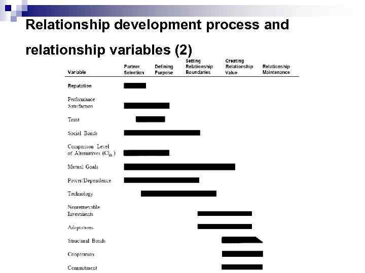 Relationship development process and relationship variables (2) 