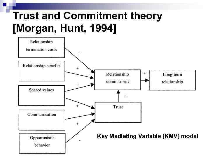 Trust and Commitment theory [Morgan, Hunt, 1994] Key Mediating Variable (KMV) model 