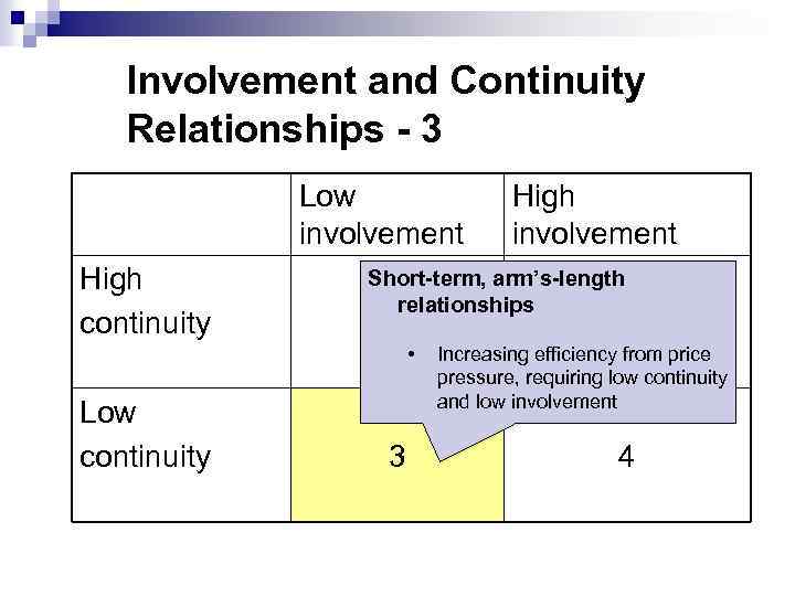 Involvement and Continuity Relationships - 3 Low involvement High continuity Short-term, arm’s-length relationships 1