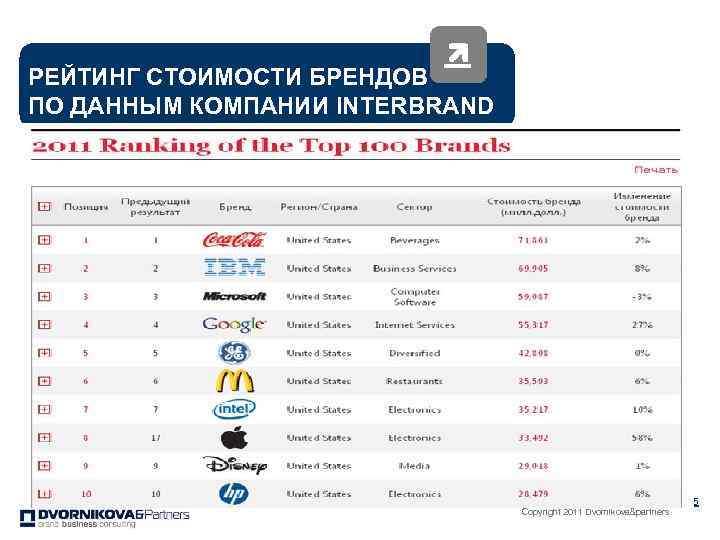 РЕЙТИНГ СТОИМОСТИ БРЕНДОВ ПО ДАННЫМ КОМПАНИИ INTERBRAND Топ 10 брендов в 2009 году Copyright