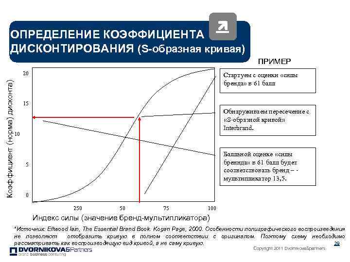 ОПРЕДЕЛЕНИЕ КОЭФФИЦИЕНТА ДИСКОНТИРОВАНИЯ (S-образная кривая) ПРИМЕР Коэффициент (норма) дисконта) 20 Стартуем с оценки «силы