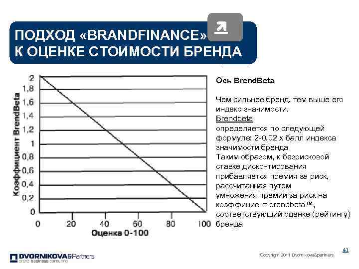 ПОДХОД «BRANDFINANCE» К ОЦЕНКЕ СТОИМОСТИ БРЕНДА Ось Brend. Beta Чем сильнее бренд, тем выше