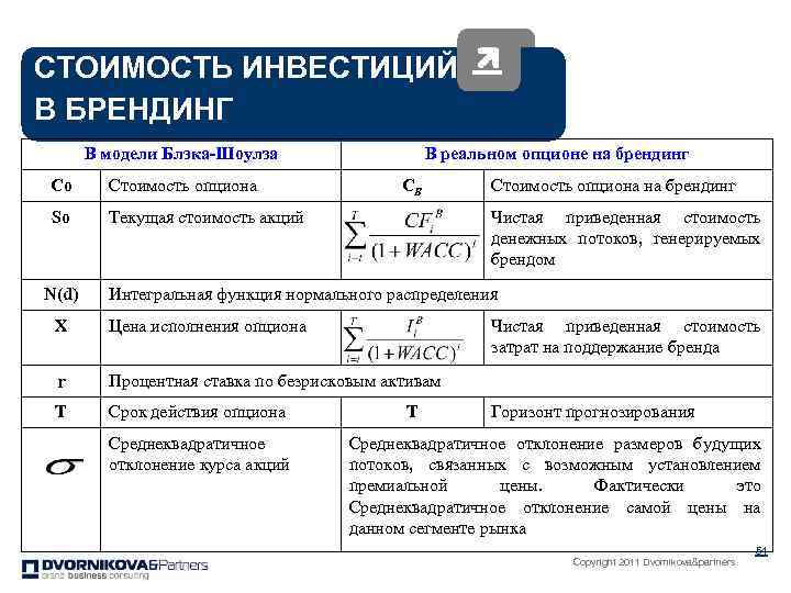 СТОИМОСТЬ ИНВЕСТИЦИЙ В БРЕНДИНГ В модели Блэка-Шоулза Со Стоимость опциона So В реальном опционе