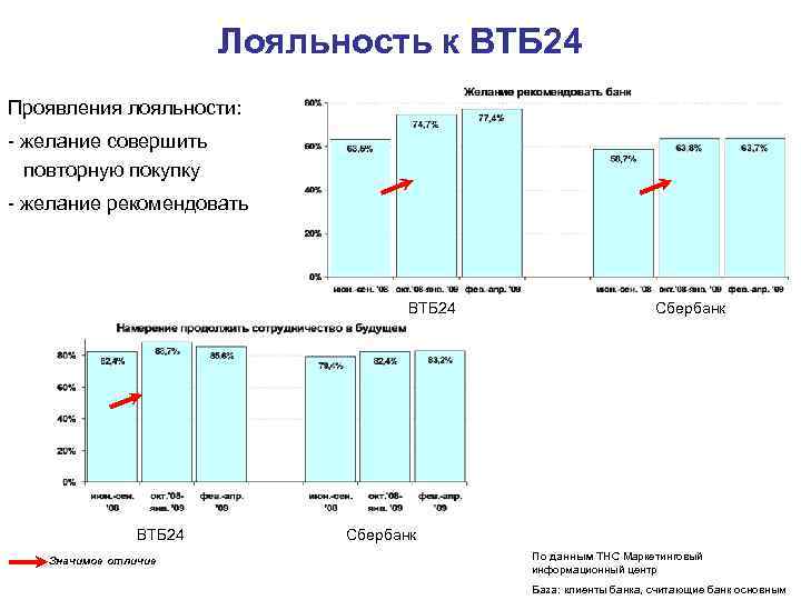 Лояльность к ВТБ 24 Проявления лояльности: желание совершить повторную покупку желание рекомендовать ВТБ 24