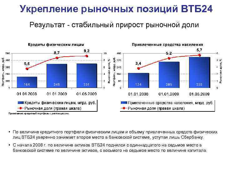 Стабильный результат. Анализ кредитования юридических лиц в ПАО ВТБ. Диаграмма кредитования физических лиц ВТБ. Анализ рыночной позиции. Укрепление на рынке.