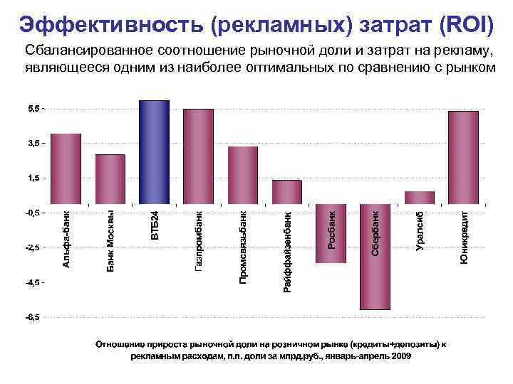 Эффективность (рекламных) затрат (ROI) Сбалансированное соотношение рыночной доли и затрат на рекламу, являющееся одним