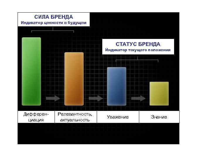 СИЛА БРЕНДА Индикатор ценности в будущем СТАТУС БРЕНДА Индикатор текущего положения Дифферен циация Релевантность,