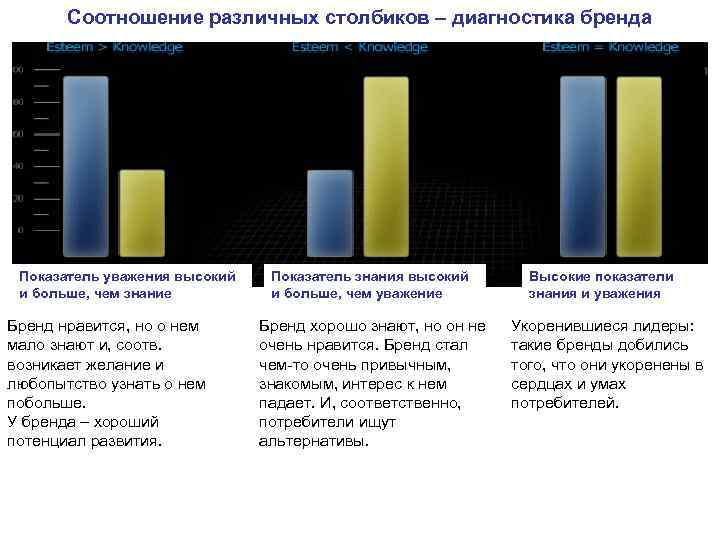 Соотношение различных столбиков – диагностика бренда Показатель уважения высокий и больше, чем знание Бренд