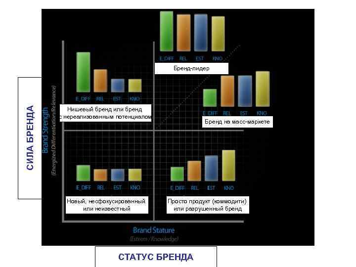 СИЛА БРЕНДА Бренд лидер Нишевый бренд или бренд с нереализованным потенциалом Новый, несфокусированный или