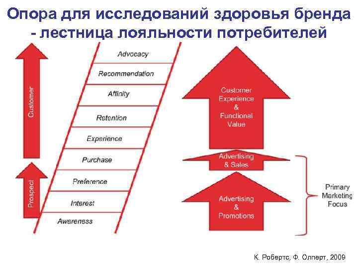 Опора для исследований здоровья бренда - лестница лояльности потребителей К. Робертс, Ф. Олперт, 2009