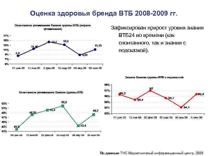 Оценка здоровья бренда ВТБ 2008 -2009 гг. Зафиксирован прирост уровня знания ВТБ 24 во