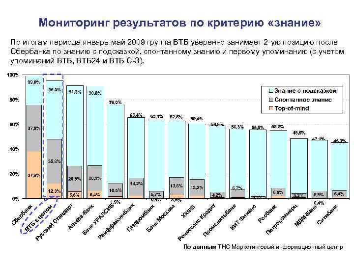 Мониторинг результатов по критерию «знание» По итогам периода январь май 2009 группа ВТБ уверенно